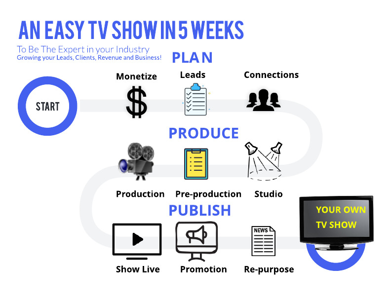 An Easy TV Show in 5weeks roadmap